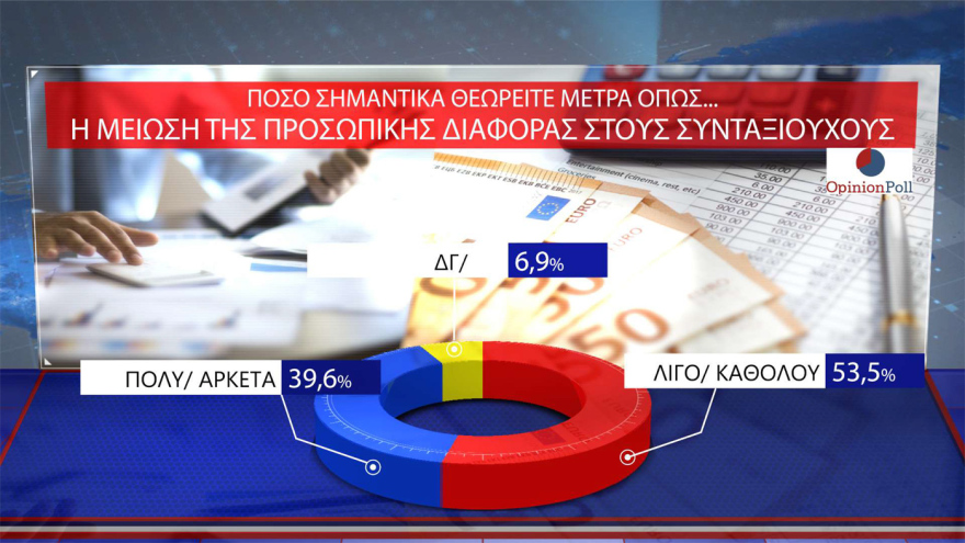 Opinion Poll: 30.5% of ND rises, a leading 16.5 units from PASOK - 