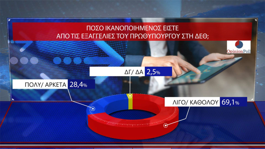 Opinion Poll: 30.5% of ND rises, a leading 16.5 units from PASOK - 
