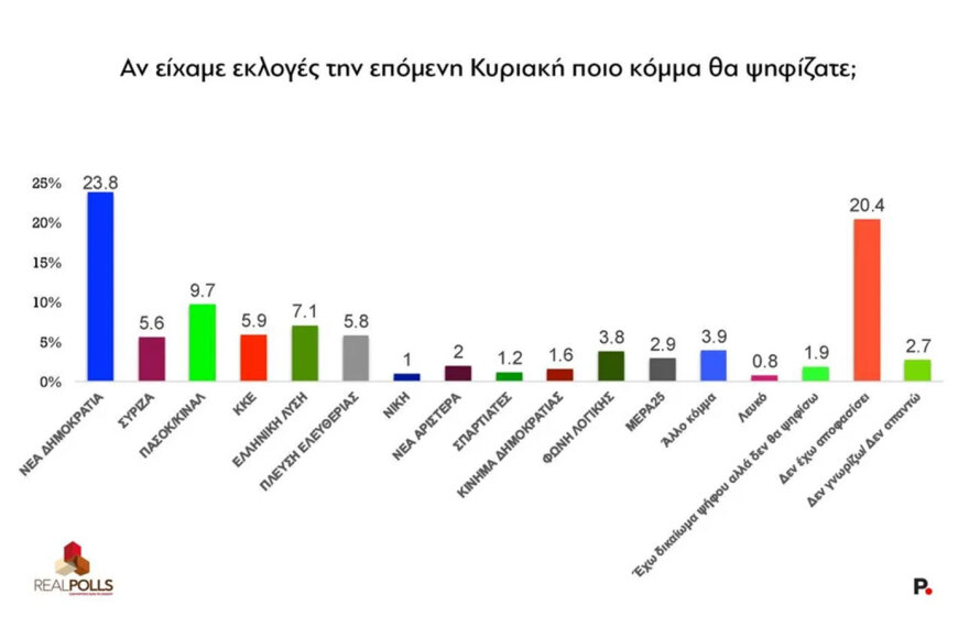 Realpolls poll: marginal rise for ND after TIF - At one -digit rates of opposition parties