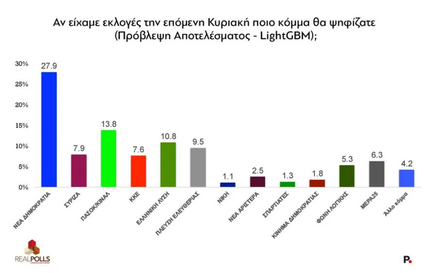 Realpolls poll: marginal rise for ND after TIF - At one -digit rates of opposition parties