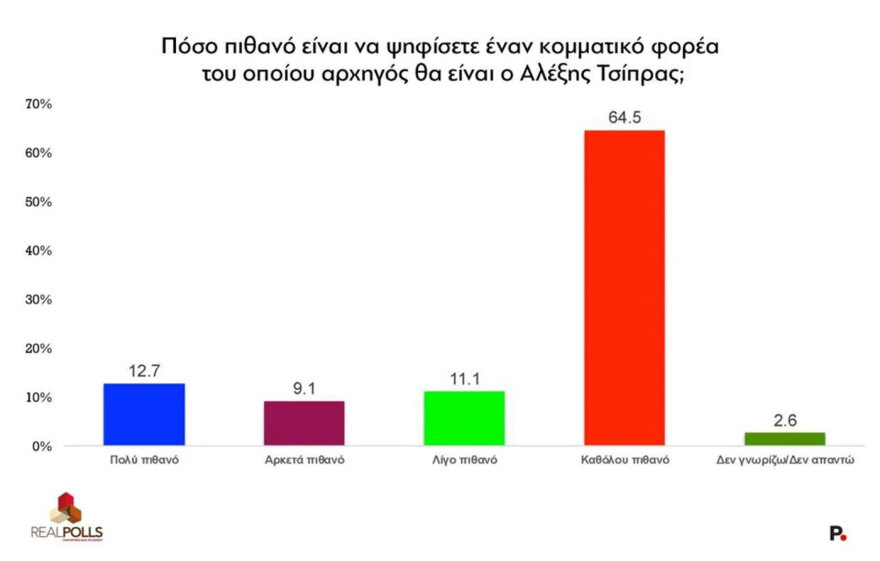 Realpolls poll: marginal rise for ND after TIF - At one -digit rates of opposition parties