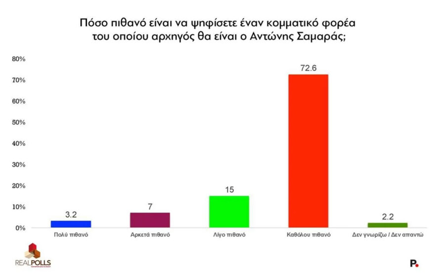 Realpolls poll: marginal rise for ND after TIF - At one -digit rates of opposition parties