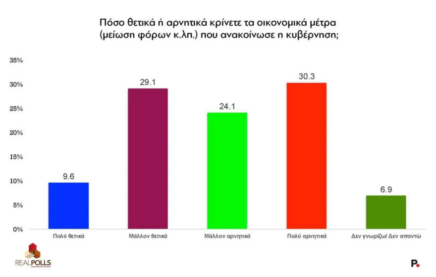 Realpolls poll: marginal rise for ND after TIF - At one -digit rates of opposition parties