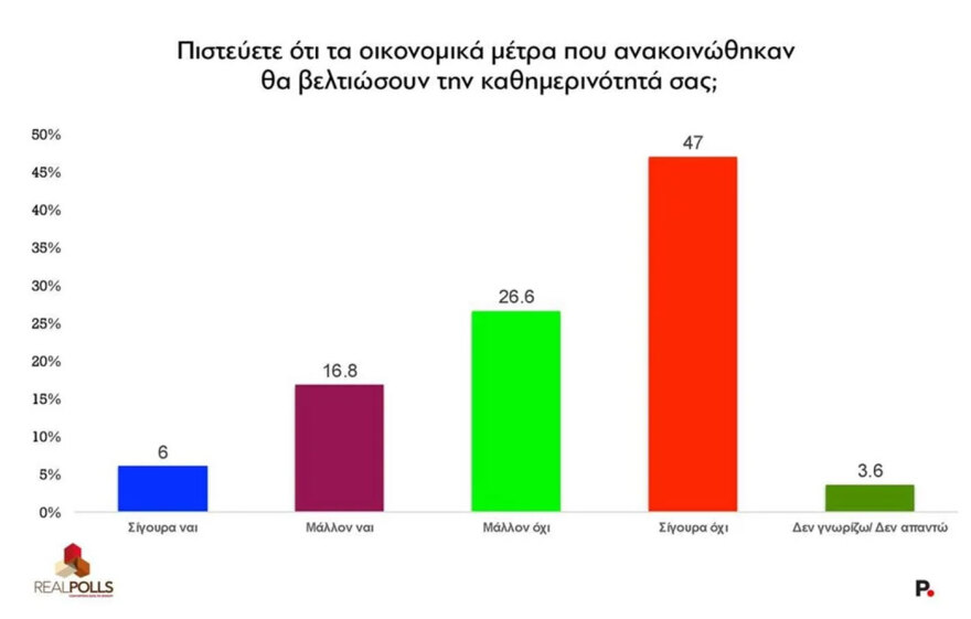 Realpolls poll: marginal rise for ND after TIF - At one -digit rates of opposition parties