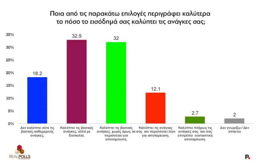 Realpolls poll: marginal rise for ND after TIF - At one -digit rates of opposition parties