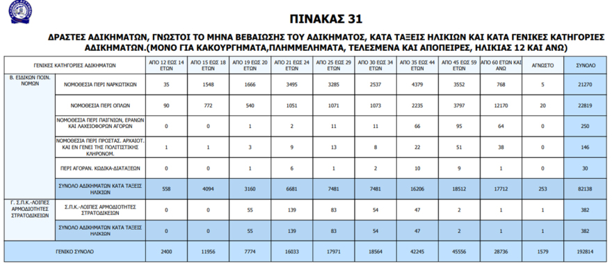Πάνω από 120.000 οι συλληφθέντες για διάφορα αδικήματα το 2024 – Αλλοδαποί το 55% των κρατουμένων στις φυλακές