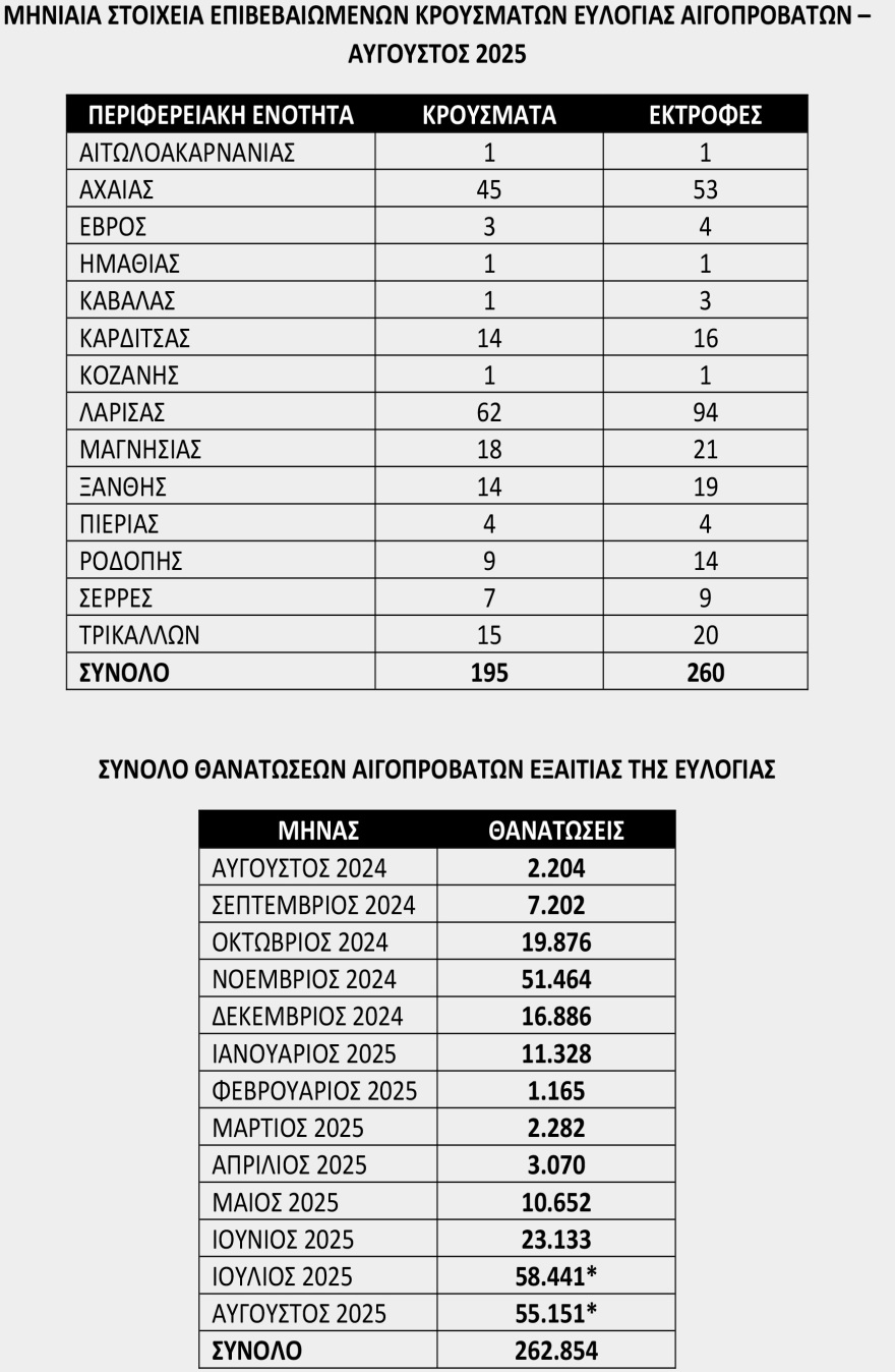 «Πόλεμος δέκα ημερών» για να ανακοπεί η διάδοση της ευλογιάς στα αιγοπρόβατα - Κινδυνεύουμε με lockdown, είπε ο Τσιάρας 