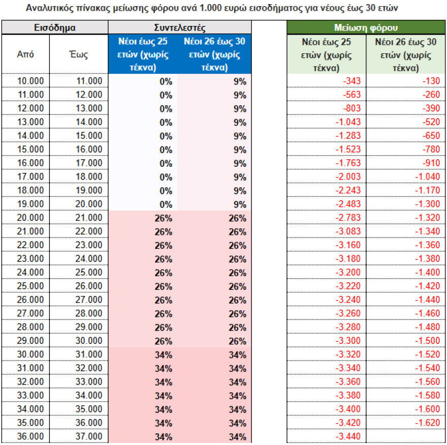 Τι αλλάζει στη φορολογία των νέων:  «Αποταμίευση» φόρων για όσους είναι έως 30 ετών - Δείτε παραδείγματα