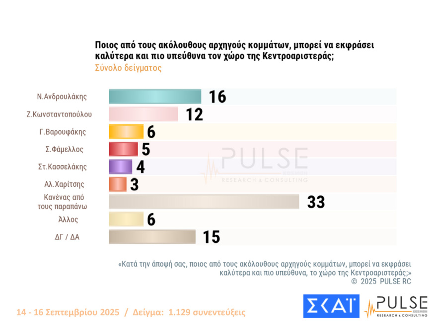 Pulse: Στο 29% η ΝΔ με 15 μονάδες προβάδισμα από το ΠΑΣΟΚ, στο 32% οι θετικές κρίσεις για τις εξαγγελίες Μητσοτάκη στη ΔΕΘ