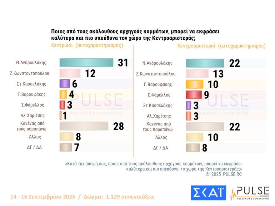 Pulse: Στο 29% η ΝΔ με 15 μονάδες προβάδισμα από το ΠΑΣΟΚ, στο 32% οι θετικές κρίσεις για τις εξαγγελίες Μητσοτάκη στη ΔΕΘ