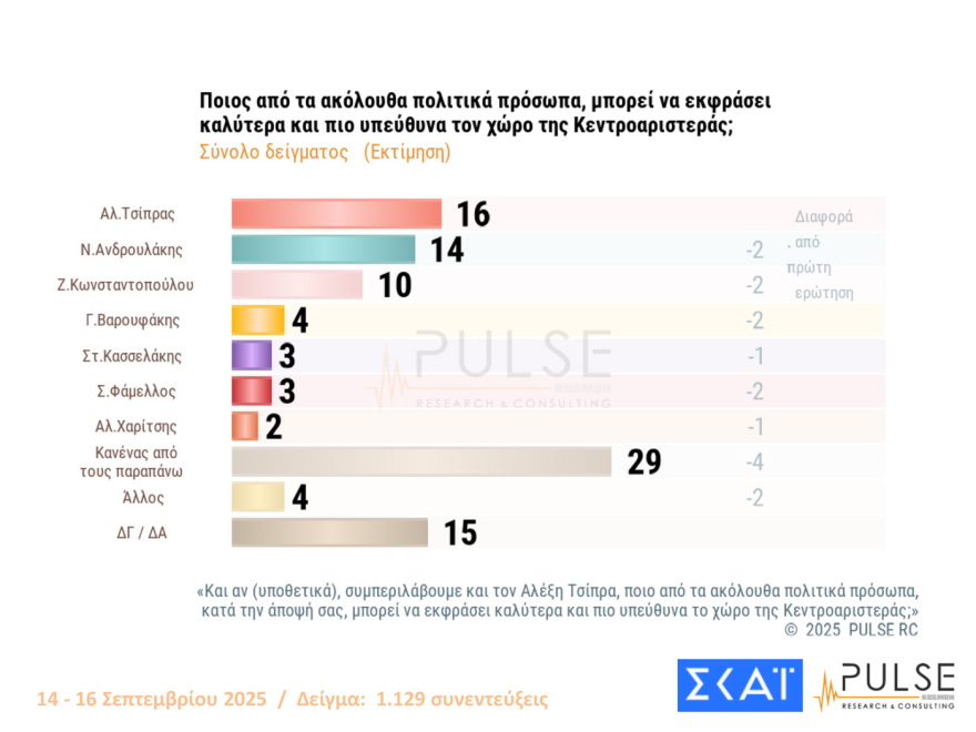 Pulse: Στο 29% η ΝΔ με 15 μονάδες προβάδισμα από το ΠΑΣΟΚ, στο 32% οι θετικές κρίσεις για τις εξαγγελίες Μητσοτάκη στη ΔΕΘ