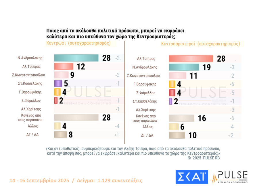 Pulse: Στο 29% η ΝΔ με 15 μονάδες προβάδισμα από το ΠΑΣΟΚ, στο 32% οι θετικές κρίσεις για τις εξαγγελίες Μητσοτάκη στη ΔΕΘ