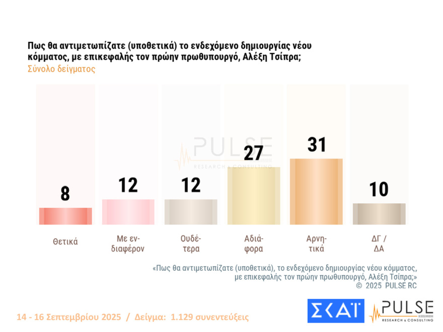Pulse: Στο 29% η ΝΔ με 15 μονάδες προβάδισμα από το ΠΑΣΟΚ, στο 32% οι θετικές κρίσεις για τις εξαγγελίες Μητσοτάκη στη ΔΕΘ