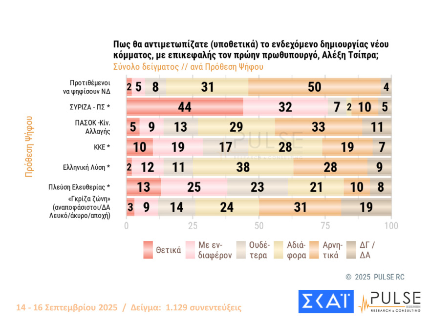 Pulse: Στο 29% η ΝΔ με 15 μονάδες προβάδισμα από το ΠΑΣΟΚ, στο 32% οι θετικές κρίσεις για τις εξαγγελίες Μητσοτάκη στη ΔΕΘ