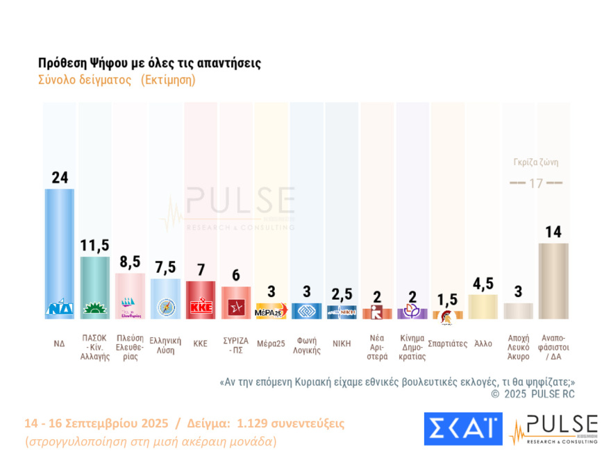Pulse: Στο 29% η ΝΔ με 15 μονάδες προβάδισμα από το ΠΑΣΟΚ, στο 32% οι θετικές κρίσεις για τις εξαγγελίες Μητσοτάκη στη ΔΕΘ