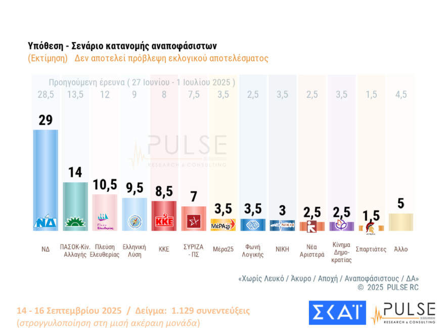 Pulse: Στο 29% η ΝΔ με 15 μονάδες προβάδισμα από το ΠΑΣΟΚ, στο 32% οι θετικές κρίσεις για τις εξαγγελίες Μητσοτάκη στη ΔΕΘ