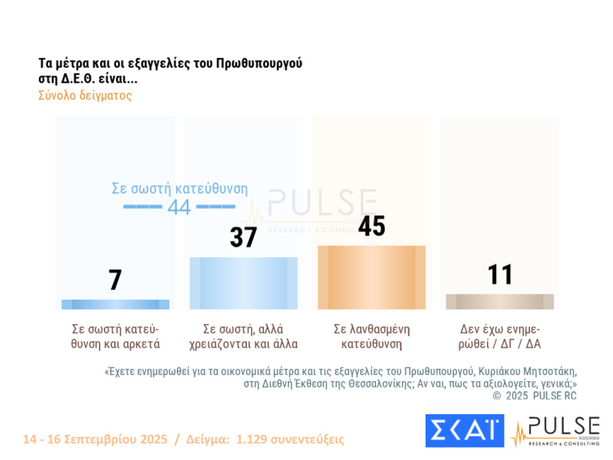 Pulse: Στο 29% η ΝΔ με 15 μονάδες προβάδισμα από το ΠΑΣΟΚ, στο 32% οι θετικές κρίσεις για τις εξαγγελίες Μητσοτάκη στη ΔΕΘ