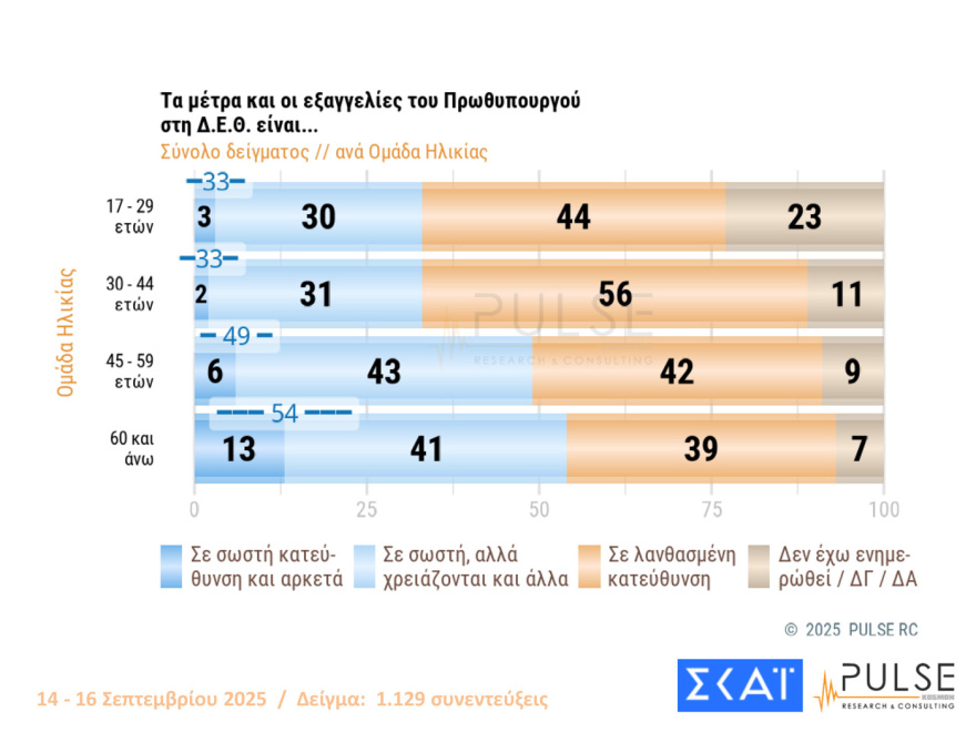 Pulse: Στο 29% η ΝΔ με 15 μονάδες προβάδισμα από το ΠΑΣΟΚ, στο 32% οι θετικές κρίσεις για τις εξαγγελίες Μητσοτάκη στη ΔΕΘ