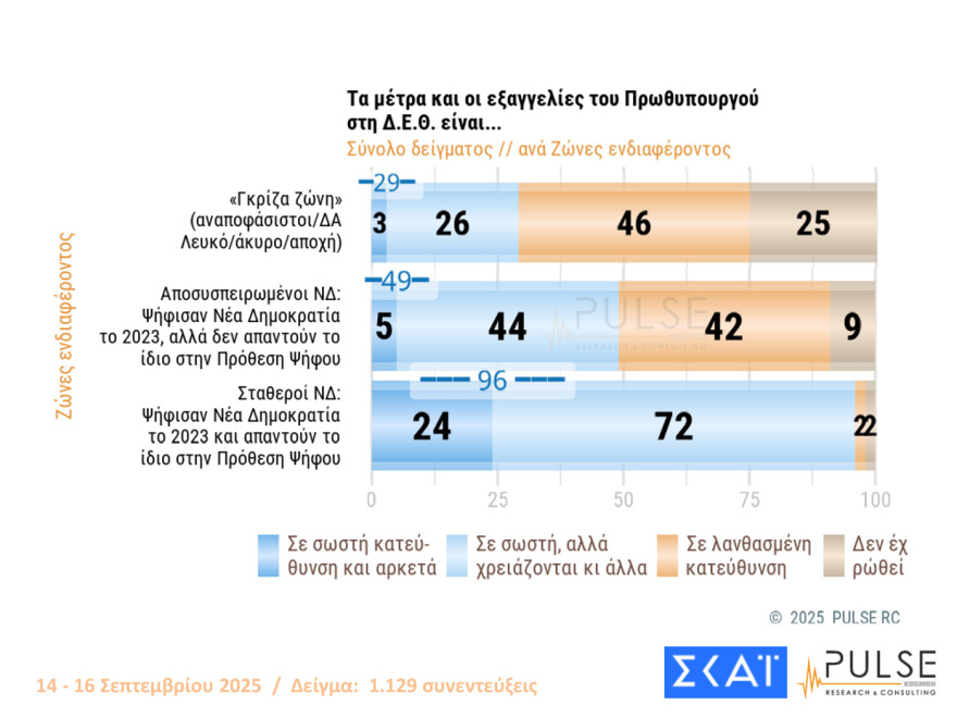 Pulse: Στο 29% η ΝΔ με 15 μονάδες προβάδισμα από το ΠΑΣΟΚ, στο 32% οι θετικές κρίσεις για τις εξαγγελίες Μητσοτάκη στη ΔΕΘ