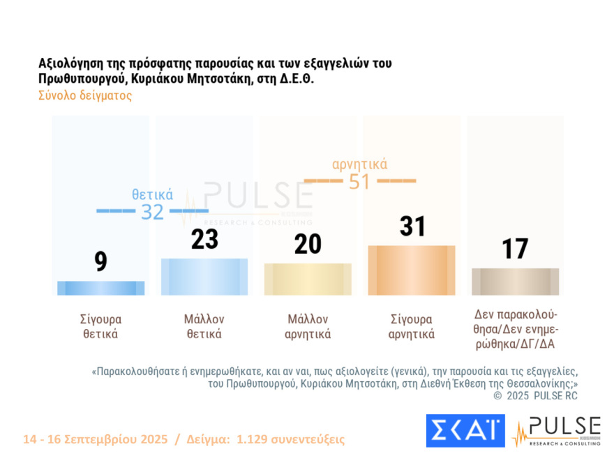 Pulse: Στο 29% η ΝΔ με 15 μονάδες προβάδισμα από το ΠΑΣΟΚ, στο 32% οι θετικές κρίσεις για τις εξαγγελίες Μητσοτάκη στη ΔΕΘ