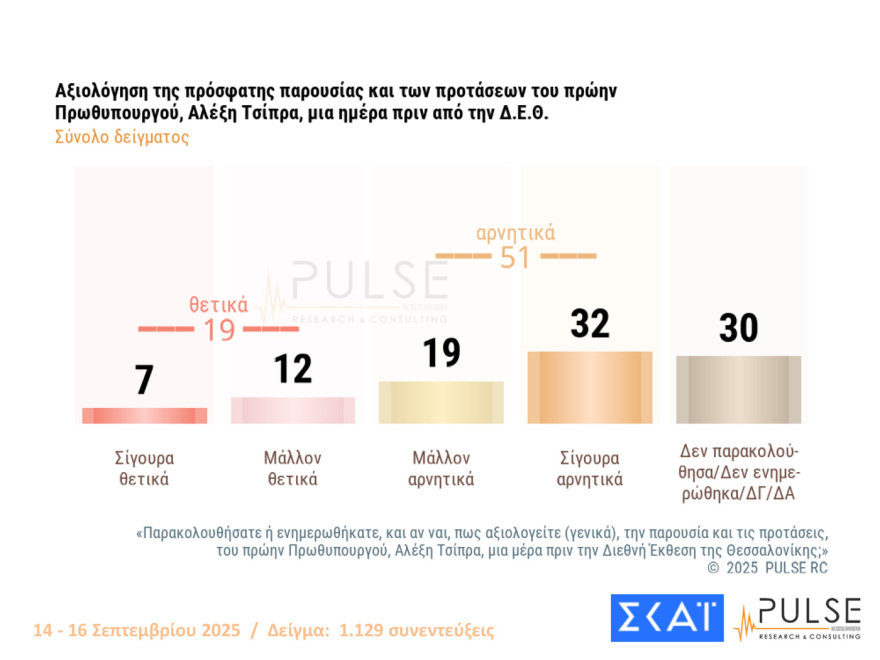 Pulse: Στο 29% η ΝΔ με 15 μονάδες προβάδισμα από το ΠΑΣΟΚ, στο 32% οι θετικές κρίσεις για τις εξαγγελίες Μητσοτάκη στη ΔΕΘ