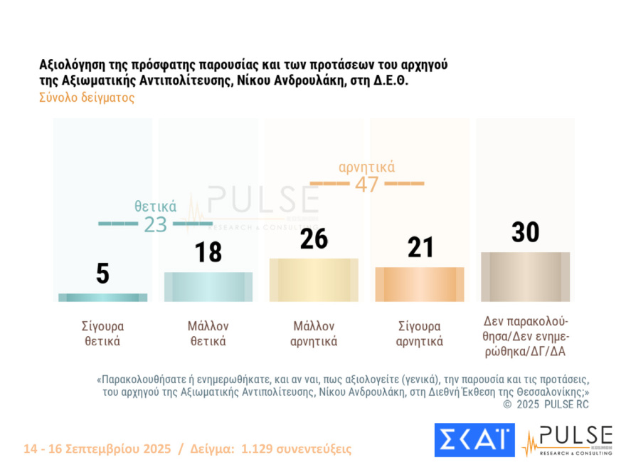 Pulse: Στο 29% η ΝΔ με 15 μονάδες προβάδισμα από το ΠΑΣΟΚ, στο 32% οι θετικές κρίσεις για τις εξαγγελίες Μητσοτάκη στη ΔΕΘ