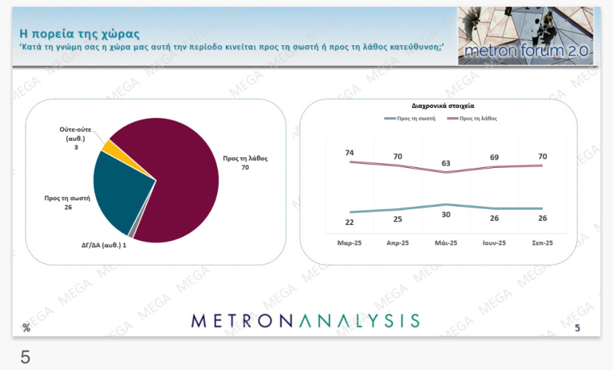 Metron Analysis: Above the percentage of the European elections, ND at 14.6 points the PASOK lead