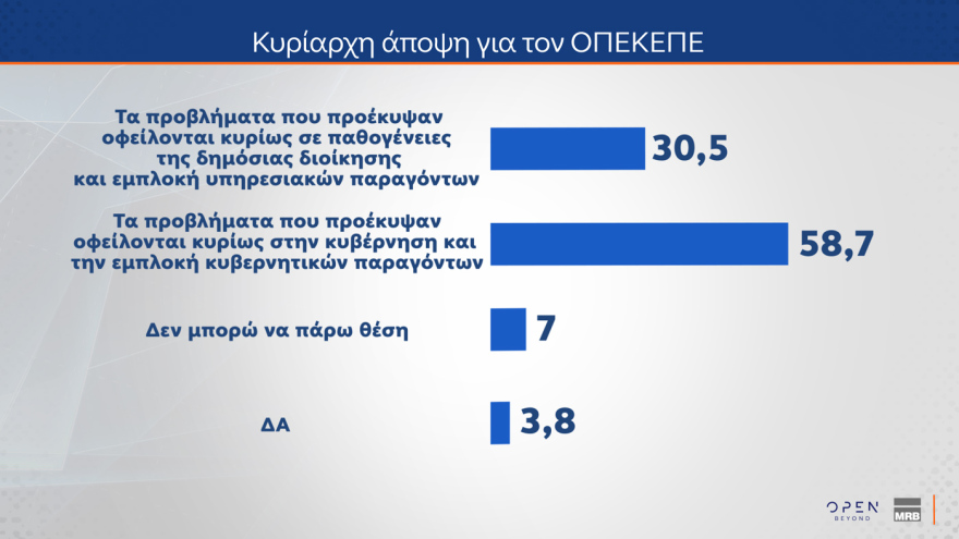 Δημοσκόπηση MRB: Στο 28,1% η ΝΔ, με προβάδισμα 14,4 μονάδων από το δεύτερο ΠΑΣΟΚ