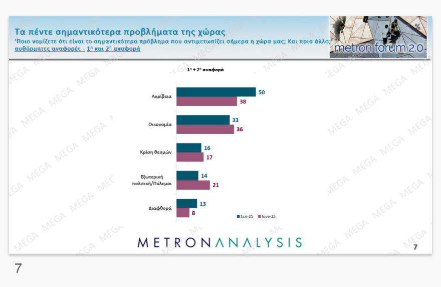 Metron Analysis: Above the percentage of the European elections, ND at 14.6 points the PASOK lead