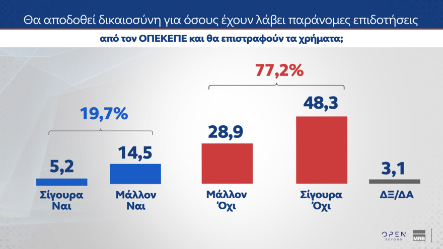 Δημοσκόπηση MRB: Στο 28,1% η ΝΔ, με προβάδισμα 14,4 μονάδων από το δεύτερο ΠΑΣΟΚ