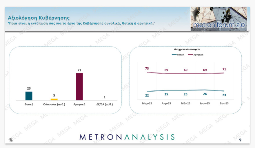 Metron Analysis: Above the percentage of the European elections, ND at 14.6 points the PASOK lead