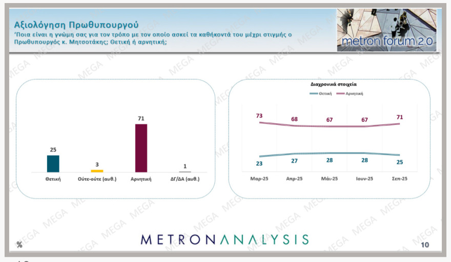 Metron Analysis: Above the percentage of the European elections, ND at 14.6 points the PASOK lead