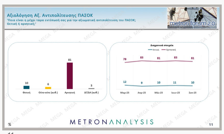 Metron Analysis: Above the percentage of the European elections, ND at 14.6 points the PASOK lead