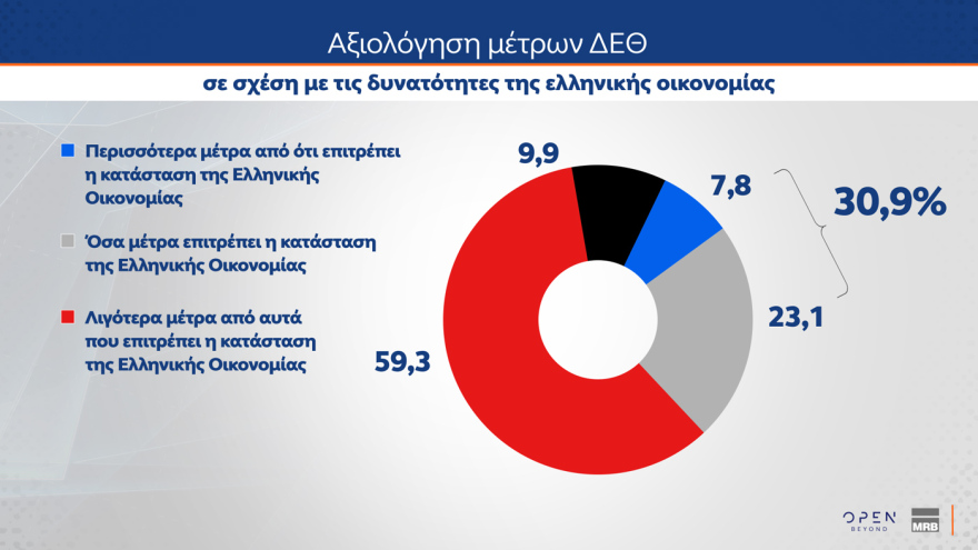 Δημοσκόπηση MRB: Στο 28,1% η ΝΔ, με προβάδισμα 14,4 μονάδων από το δεύτερο ΠΑΣΟΚ