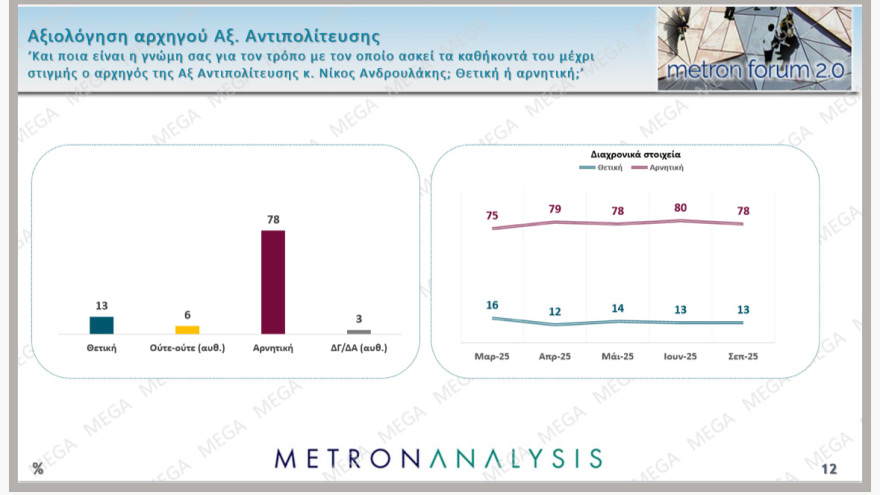 Metron Analysis: Above the percentage of the European elections, ND at 14.6 points the PASOK lead
