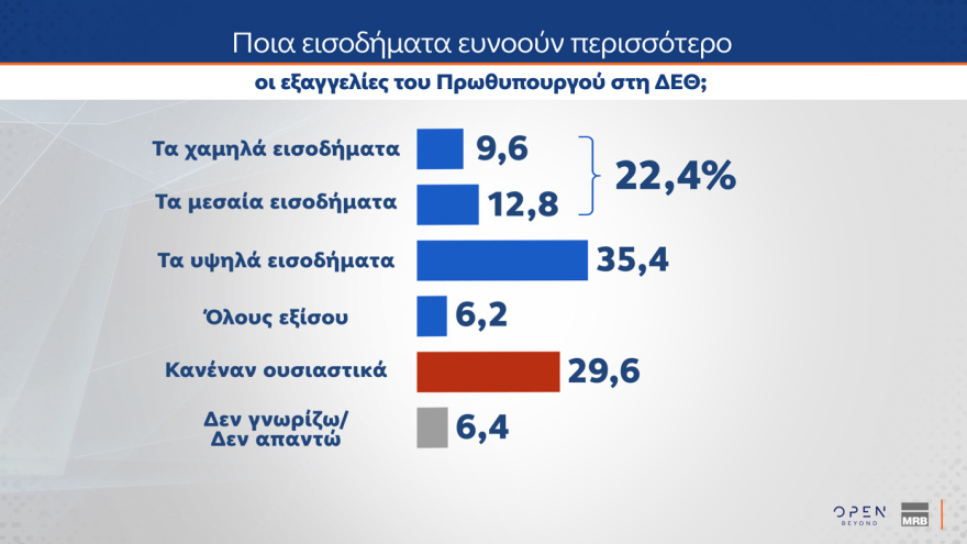 Δημοσκόπηση MRB: Στο 28,1% η ΝΔ, με προβάδισμα 14,4 μονάδων από το δεύτερο ΠΑΣΟΚ