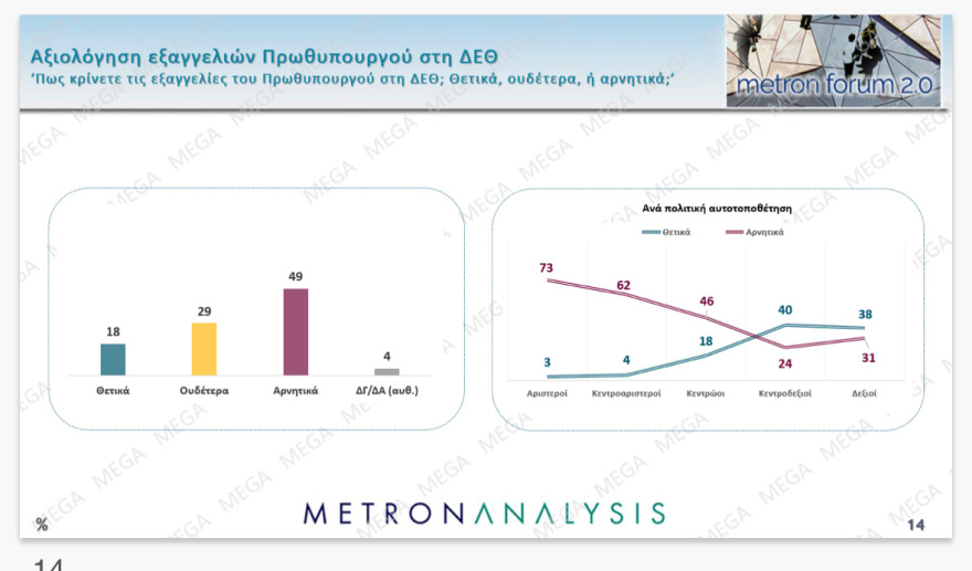 Metron Analysis: Above the percentage of the European elections, ND at 14.6 points the PASOK lead