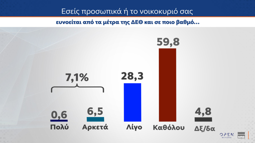 Δημοσκόπηση MRB: Στο 28,1% η ΝΔ, με προβάδισμα 14,4 μονάδων από το δεύτερο ΠΑΣΟΚ