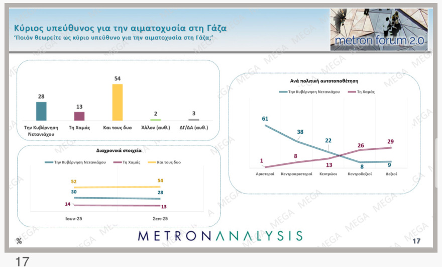 Metron Analysis: Above the percentage of the European elections, ND at 14.6 points the PASOK lead