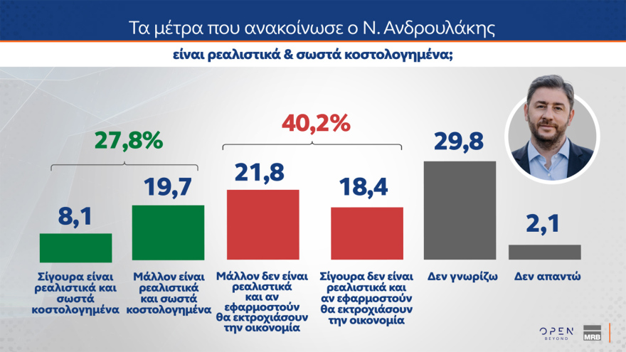 Δημοσκόπηση MRB: Στο 28,1% η ΝΔ, με προβάδισμα 14,4 μονάδων από το δεύτερο ΠΑΣΟΚ