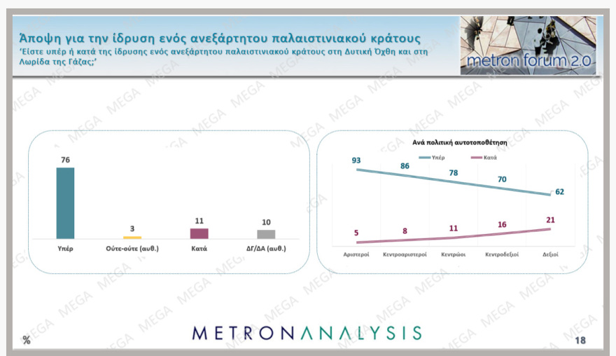 Metron Analysis: Above the percentage of the European elections, ND at 14.6 points the PASOK lead
