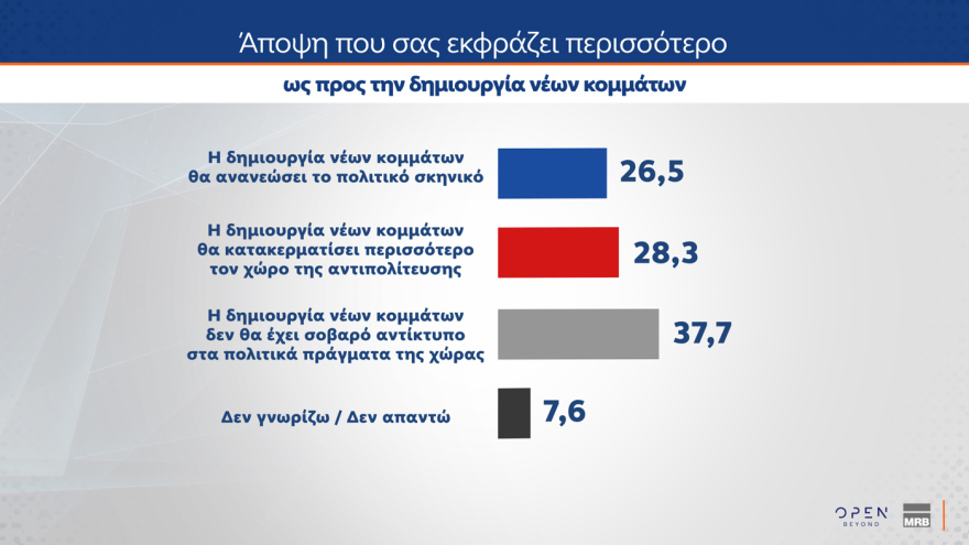 Δημοσκόπηση MRB: Στο 28,1% η ΝΔ, με προβάδισμα 14,4 μονάδων από το δεύτερο ΠΑΣΟΚ