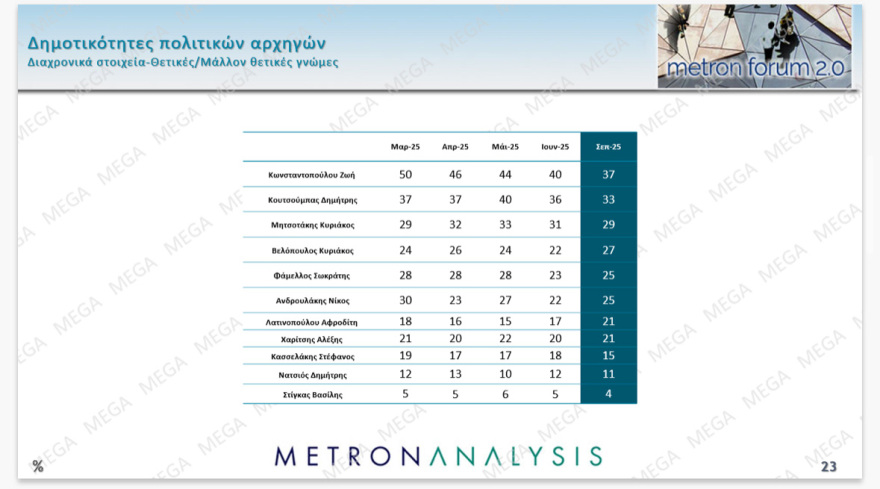 Metron Analysis: Above the percentage of the European elections, ND at 14.6 points the PASOK lead