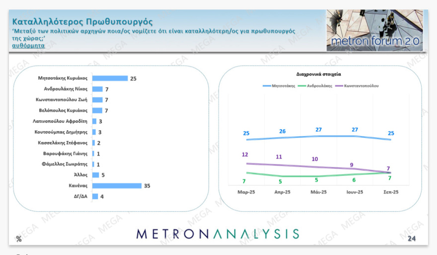 Metron Analysis: Above the percentage of the European elections, ND at 14.6 points the PASOK lead