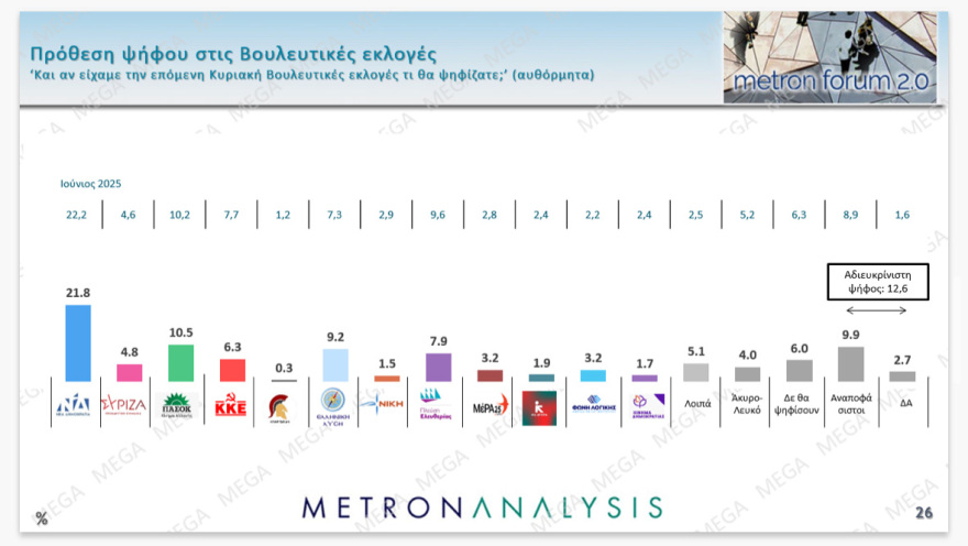 Metron Analysis: Above the percentage of the European elections, ND at 14.6 points the PASOK lead