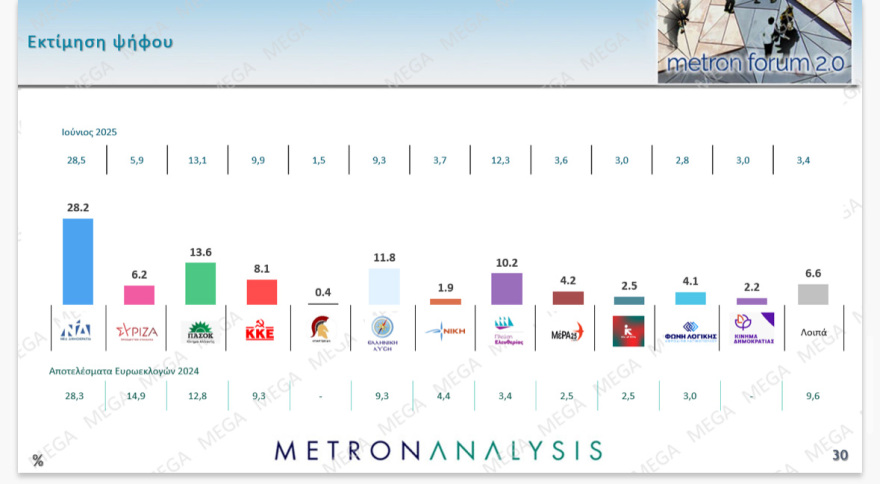 Metron Analysis: Above the percentage of the European elections, ND at 14.6 points the PASOK lead