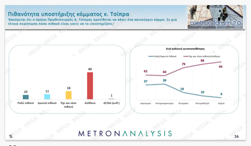 Metron Analysis: Above the percentage of the European elections, ND at 14.6 points the PASOK lead