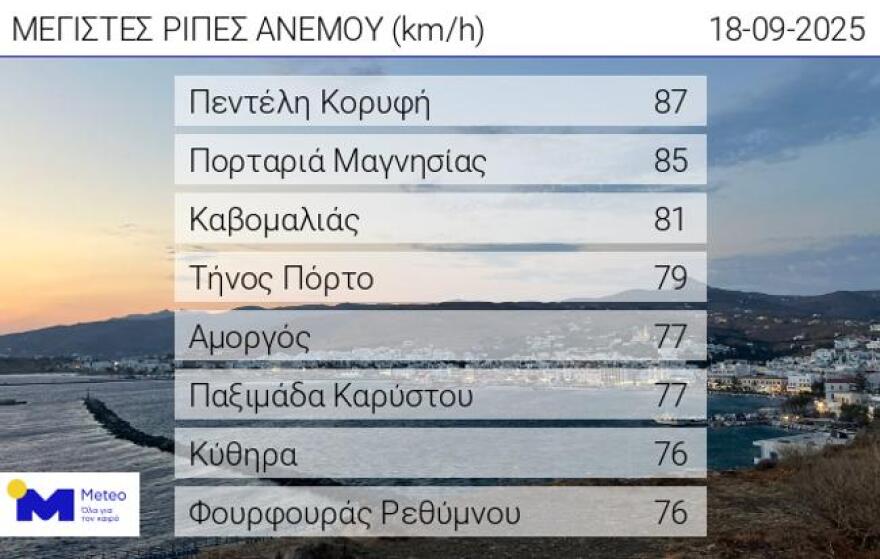 Καιρός: Θυελλώδεις βοριάδες και φθινοπωρινές θερμοκρασίες - Υψηλός κίνδυνος πυρκαγιάς σε 23 περιοχές  