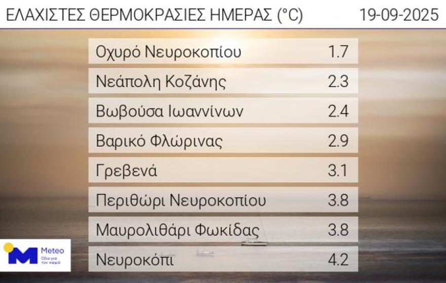 Καιρός: Δροσερό Σαββατοκύριακο με τοπικά θυελλώδεις βοριάδες στο Αιγαίο 