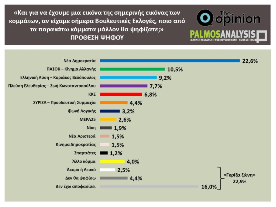 Palmos Analysis Poll: In 29.3% ND, not in Tsipras party by 63%